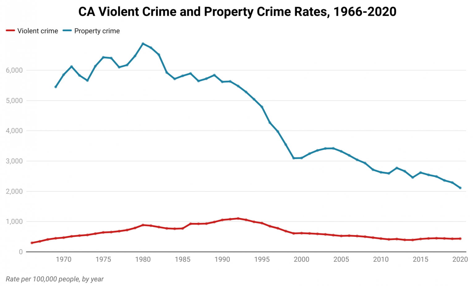 The meme is a graph comparing the rates of violent crime and property crime in California from 1970 to 2020. The graph shows that violent crime rates have decreased significantly over the past 50 years, while property crime rates have remained relatively stable. The text at the top of the graph reads "CA Crime Rates 1970-2020" and at the bottom it says "Good times, good times, good times".